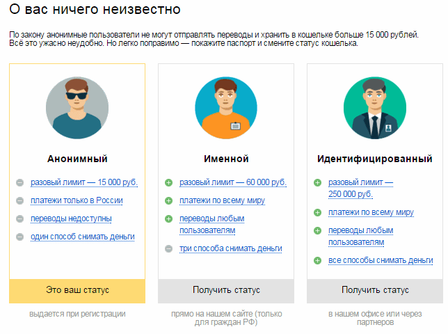 Статус идентификации в Яндекс Деньги
